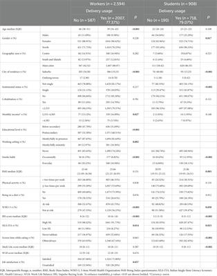 Which variables and determinants influence online food delivery consumption among workers and students? Results from the DELIvery Choice In OUr Society (DELICIOUS) cross-sectional study